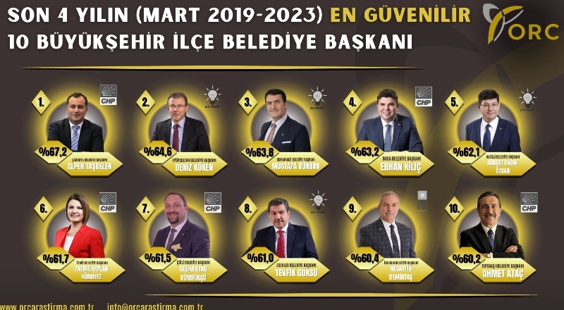Son dört yılın en güvenilir büyükşehir ve ilçe belediye başkanları açıklandı