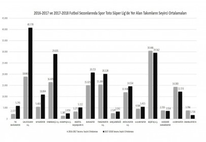 Spor Toto Süper Lig’de taraftar sayısı yüzde 43 arttı