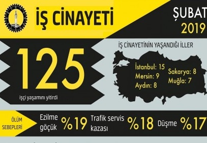 Şubat ayında en az 125 işçi yaşamını yitirdi