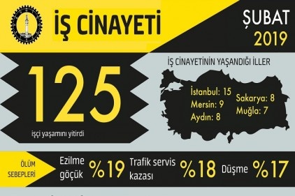 Şubat ayında en az 125 işçi yaşamını yitirdi