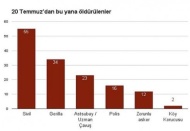 Suruç'tan bugüne savaşın aldığı canlar:140 kişi