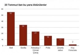 Suruç'tan bugüne savaşın aldığı canlar:140 kişi 
