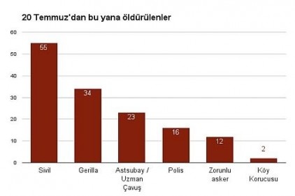 Suruç&#039;tan bugüne savaşın aldığı canlar:140 kişi 