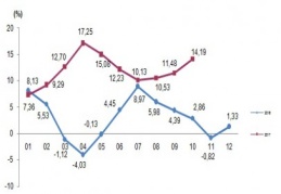 Tarım-ÜFE, yüzde 1,78 arttı