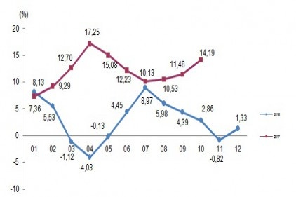 Tarım-ÜFE, yüzde 1,78 arttı