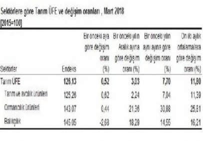 Tarım Ürünleri Üretici Fiyat Endeksi 7.70 arttı