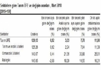 Tarım Ürünleri Üretici Fiyat Endeksi 7.70 arttı