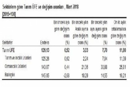 Tarım Ürünleri Üretici Fiyat Endeksi 7.70 arttı