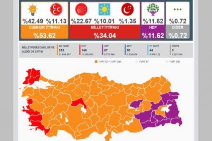 TBMM&#039;de AKP 293, CHP 146, HDP 67, MHP 50 ve İYİ Parti 44 milletvekiliyle temsil edilecek