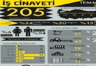Temmuz ayında 205 işçi öldü