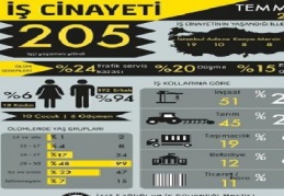 Temmuz ayında 205 işçi öldü 