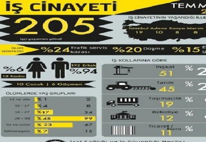 Temmuz ayında 205 işçi öldü 