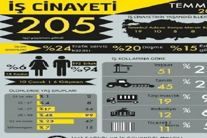 Temmuz ayında 205 işçi öldü 