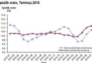 Temmuz 2016'da İşsiz Sayısı 354 Bin Arttı 