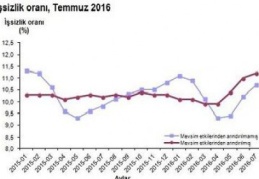 Temmuz 2016'da İşsiz Sayısı 354 Bin Arttı 