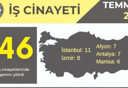 Temmuz’da en az 146 işçi hayatını kaybetti