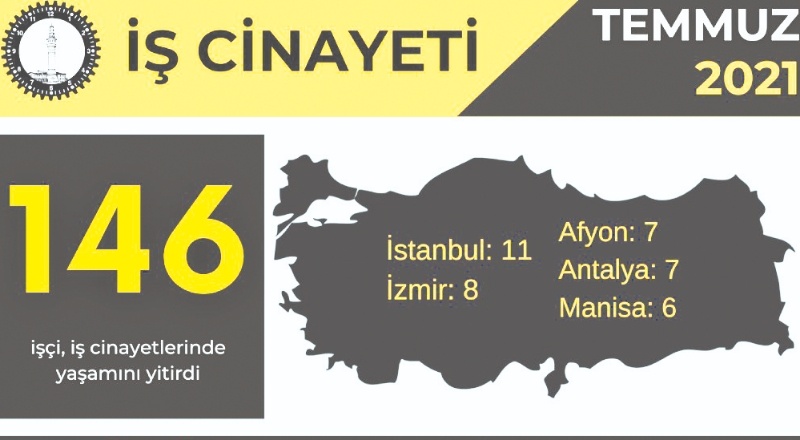 Temmuz’da en az 146 işçi hayatını kaybetti