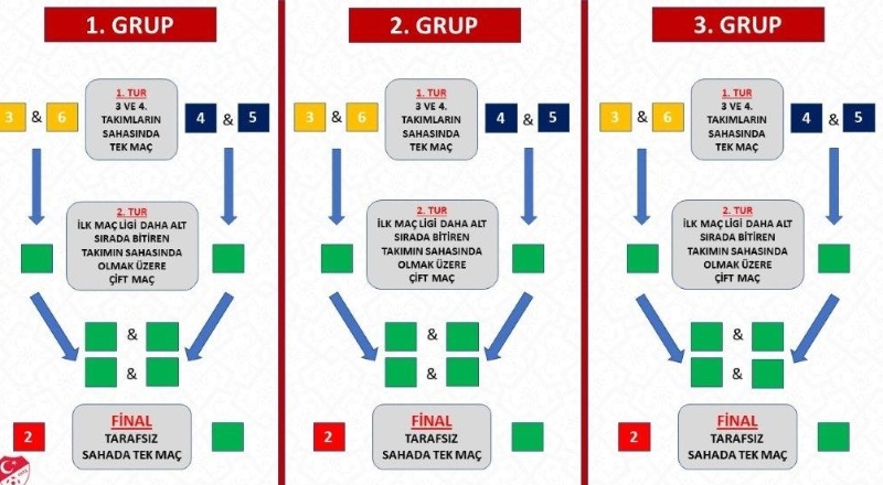 TFF 2. Lig ve TFF 3. Lig Play-Off Sistemi'nde değişiklik yapıldı