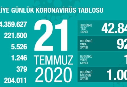 Toplam can kaybı 5 bin 526'ya yükseldi