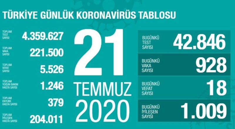 Toplam can kaybı 5 bin 526'ya yükseldi