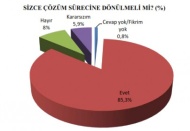 Toplum çözüm sürecine dönmek istiyor 