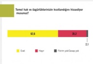 “Toplumun yüzde 82,1’i temel hak ve özgürlüklerin ihlal edildiğini düşünüyor” 