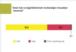 “Toplumun yüzde 82,1’i temel hak ve özgürlüklerin ihlal edildiğini düşünüyor” 