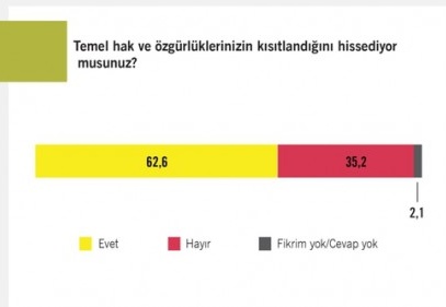 “Toplumun yüzde 82,1’i temel hak ve özgürlüklerin ihlal edildiğini düşünüyor” 