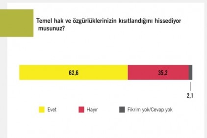 &#8220;Toplumun yüzde 82,1&#8217;i temel hak ve özgürlüklerin ihlal edildiğini düşünüyor&#8221; 
