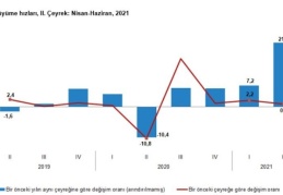 TÜİK'e göre, Türkiye ikinci çeyrekte yüzde 21,7 büyüdü
