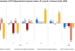 TÜİK'e göre Türkiye ekonomisi yılın üçüncü çeyreğinde yüzde 6,7 büyüdü