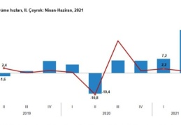 TÜİK'e göre, Türkiye ikinci çeyrekte yüzde 21,7 büyüdü