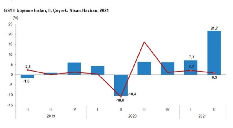 TÜİK'e göre, Türkiye ikinci çeyrekte yüzde 21,7 büyüdü