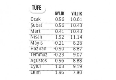 Tüketici fiyatlarında gıda ve alkolsüz içeceklerde yüzde 1.66 artış oldu