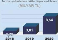 Turizm ve ihracat gelirleri azalacak