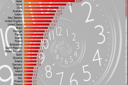 Türkiye, 36 ülke içinde &#8220;Çok Uzun Saat Çalışan İşçiler&#8221; sıralamasında en kötü durumda