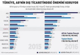 Türkiye, AB'nin dış ticaretindeki önemini koruyor
