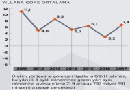 Türkiye büyüdü, ancak cari işlemler açığı genişliyor