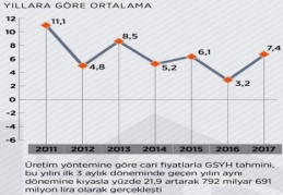 Türkiye büyüdü, ancak cari işlemler açığı genişliyor