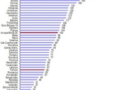 Türkiye satın alma gücü paritesinde AB ortalamasının yüzde 35 altında kaldı