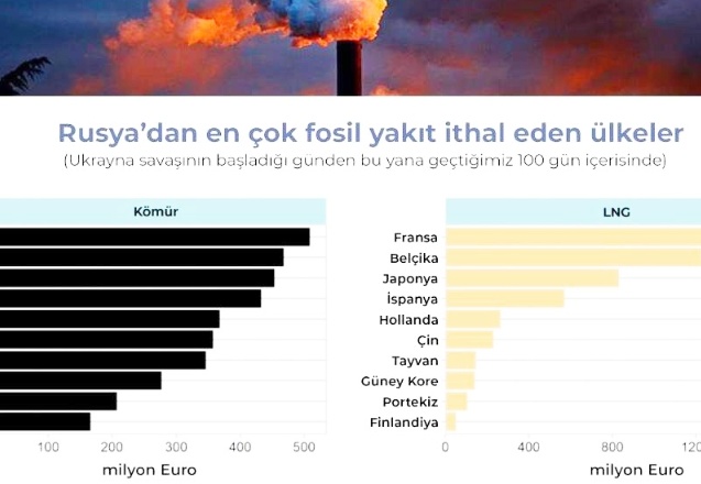 Türkiye, son 100 günde Rusya’dan 6,7 Milyar Euro’luk fosil yakıt ithal etti