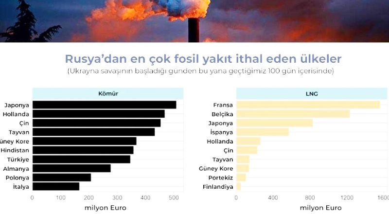 Türkiye, son 100 günde Rusya’dan 6,7 Milyar Euro’luk fosil yakıt ithal etti