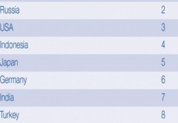 Türkiye 2014’te en fazla sigara içilen ülkeler sıralamasında 8’inci oldu