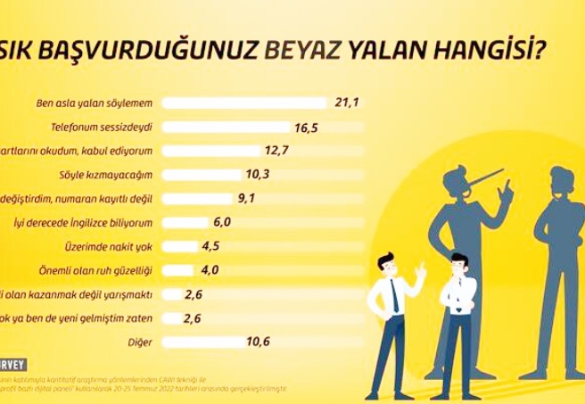 Türkiye'de en sık söylenen yalanlar belli oldu