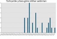 Türkiye'de 31 intihar saldırısı gerçekleşti; 248 kişi öldü