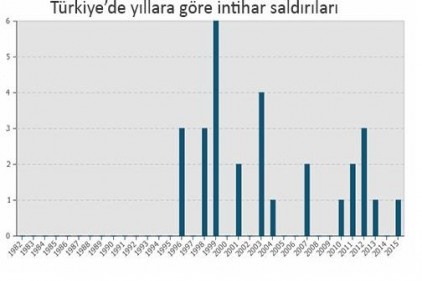 Türkiye&#039;de 31 intihar saldırısı gerçekleşti; 248 kişi öldü