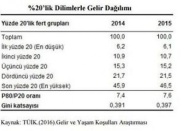 *Türkiye’de 11 milyon insan yoksul