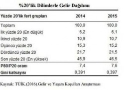 *Türkiye’de 11 milyon insan yoksul