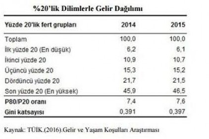 *Türkiye&#8217;de 11 milyon insan yoksul