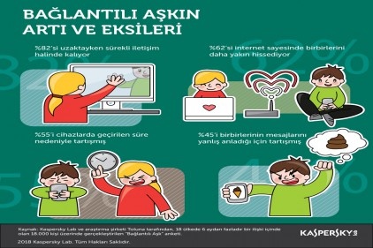 Türkiye&#8217;de çiftlerin yüzde 66&#8217;sı cihazlarla fazla vakit geçirdiği için tartışıyor